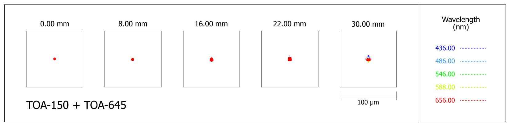 Spot-diagram de la lunette TOA-150 avec le correcteur de champ TOA-645