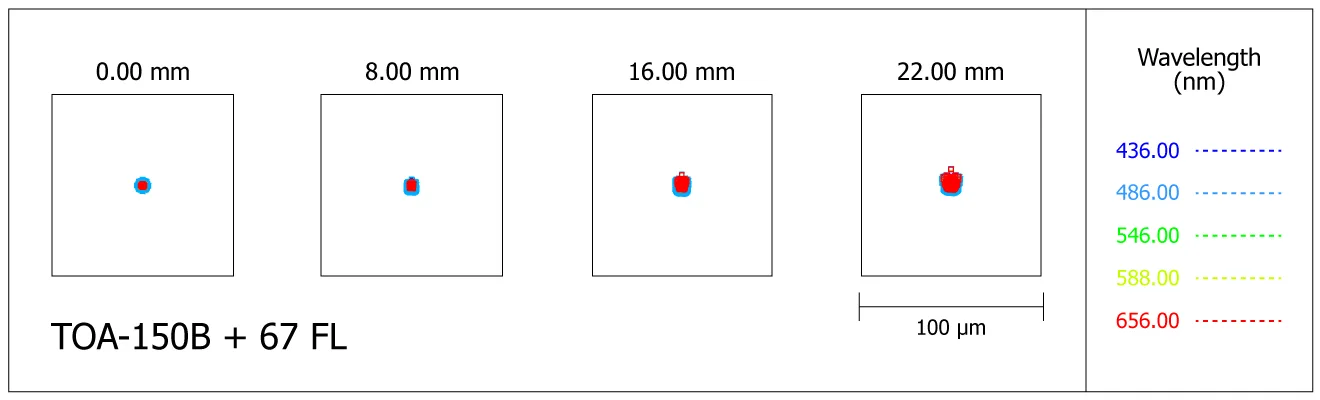 Spot-diagram de la lunette Takahashi TOA-150B avec super-correcteur 67 FL