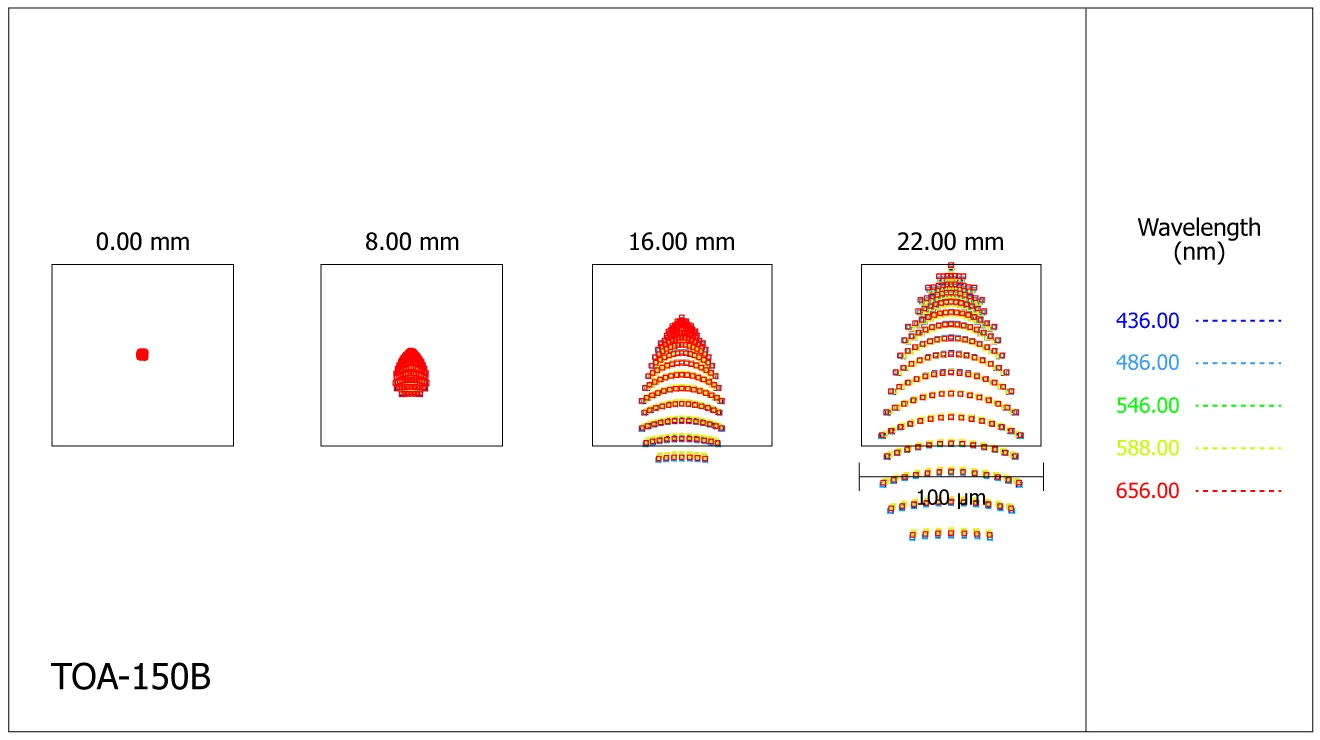 Spot-diagram de la lunette Takahashi TOA-150B au foyer