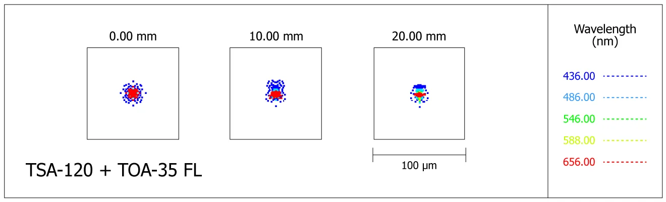 Spot-diagram de la lunette Takahashi TSA-120 avec le correcteur de champ TOA-35FL