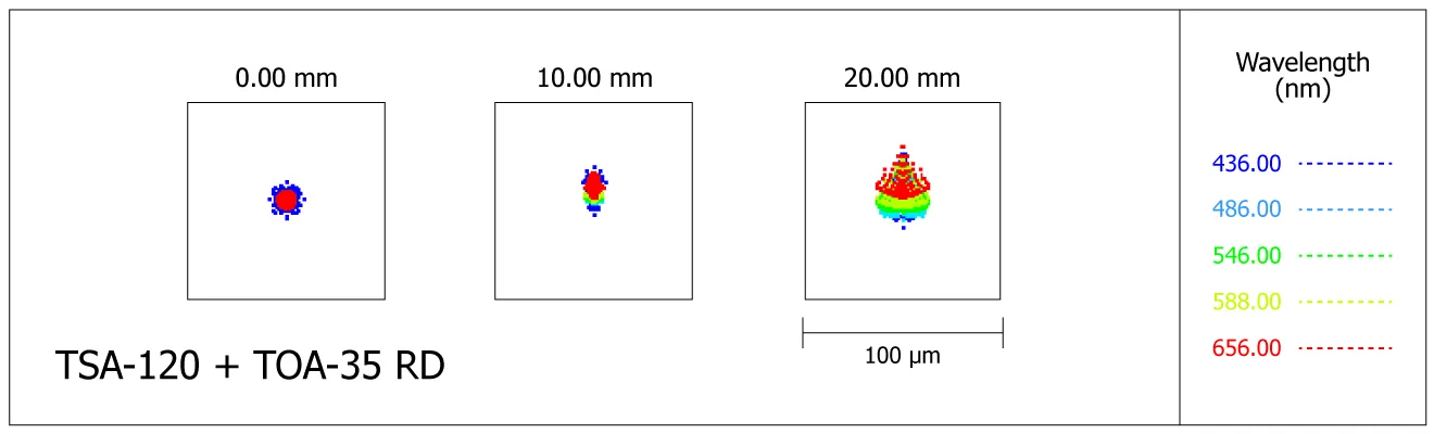 Spot-diagram de la lunette Takahashi TSA-120 avec le réducteur de focale TOA-35RD