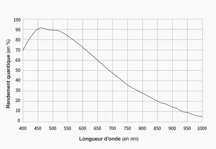 ZWO-ASI461MM-P-rendementQuantique.jpg