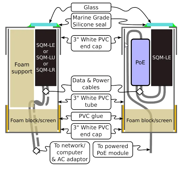 Principe de fonctionnement du boîtier étanche pour SQM avec et sans PoE