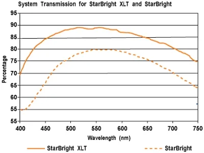 Courbe de transmission totale du traitement Celestron Starbright XLT