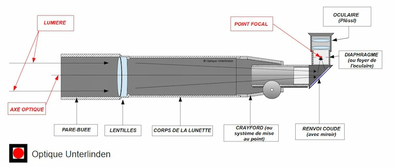 schema_optique_lunette